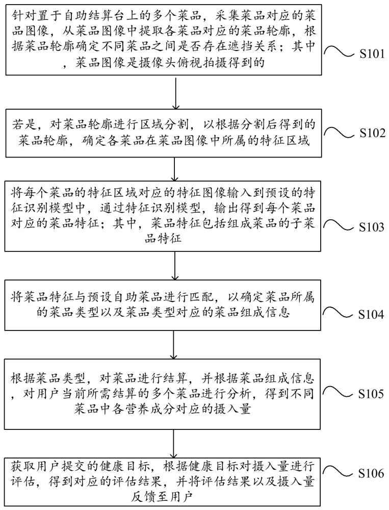 一種針對(duì)自助菜品的智慧餐飲實(shí)現(xiàn)方法、設(shè)備及介質(zhì)與流程