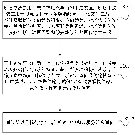 一種電瓶車中控與電池的通信方法、裝置和系統(tǒng)與流程