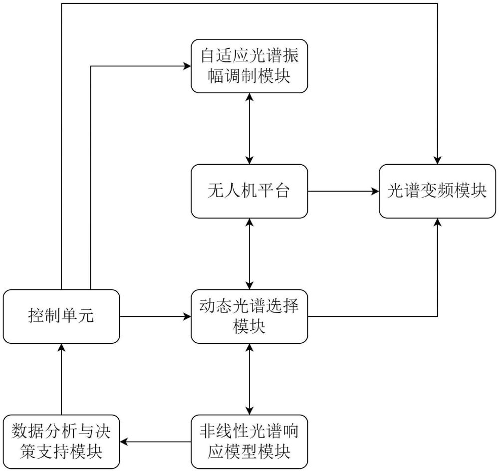 基于無人機(jī)多光譜反演的滴灌小麥水氮智能監(jiān)控系統(tǒng)