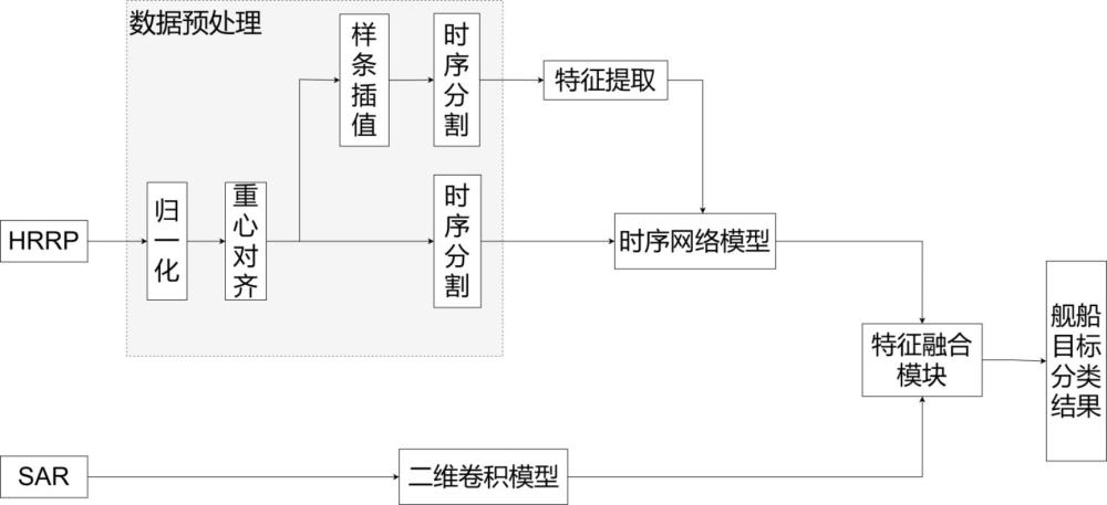 一種基于多源信息特征級(jí)融合的艦船分類方法