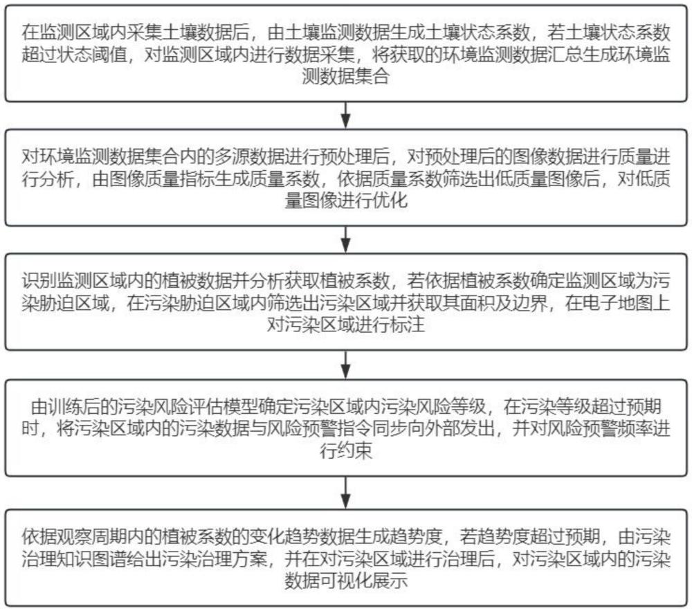 基于知識(shí)圖譜的農(nóng)業(yè)遙感污染預(yù)警方法及預(yù)警系統(tǒng)