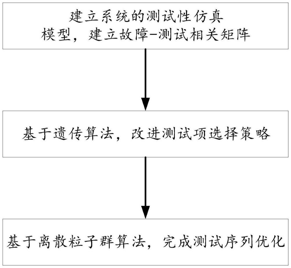 一種基于遺傳算法和離散粒子群算法的測試策略優(yōu)化方法