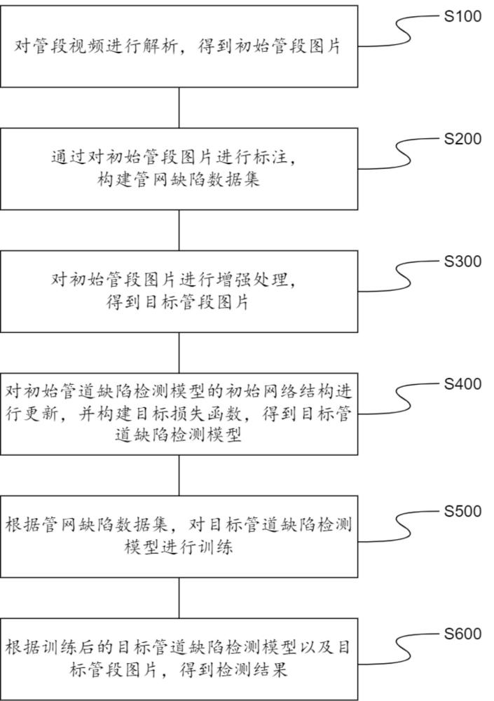 基于改進(jìn)YOLOv8算法的管道缺陷檢測(cè)方法以及裝置