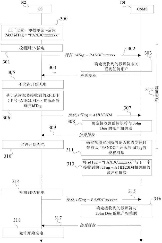 配置電動車輛充電站以啟用即插即充功能的方法與流程