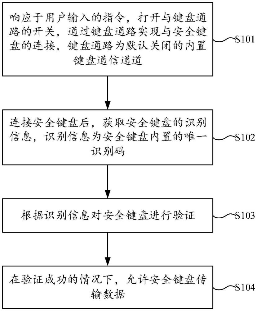 一種安全鍵盤驗證方法、終端、程序產(chǎn)品及存儲介質(zhì)與流程