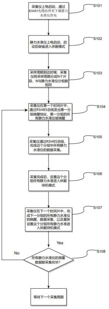 一種時(shí)間片輪詢方式實(shí)現(xiàn)靜力水準(zhǔn)儀的分組休眠與喚醒方法與流程