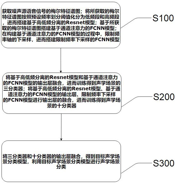 一種基于模型融合的聲學(xué)場景分類方法及系統(tǒng)、電子設(shè)備與流程