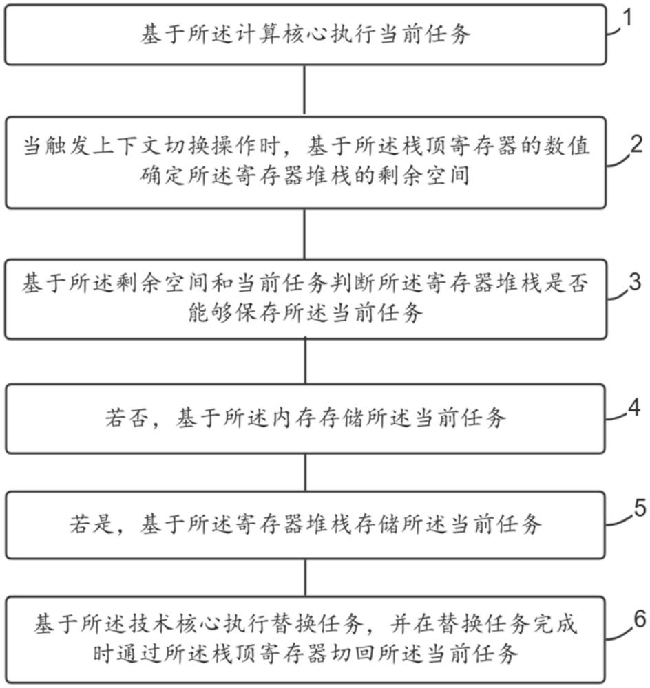 一種RISC-V上下文切換優(yōu)化方法、設(shè)備及介質(zhì)與流程