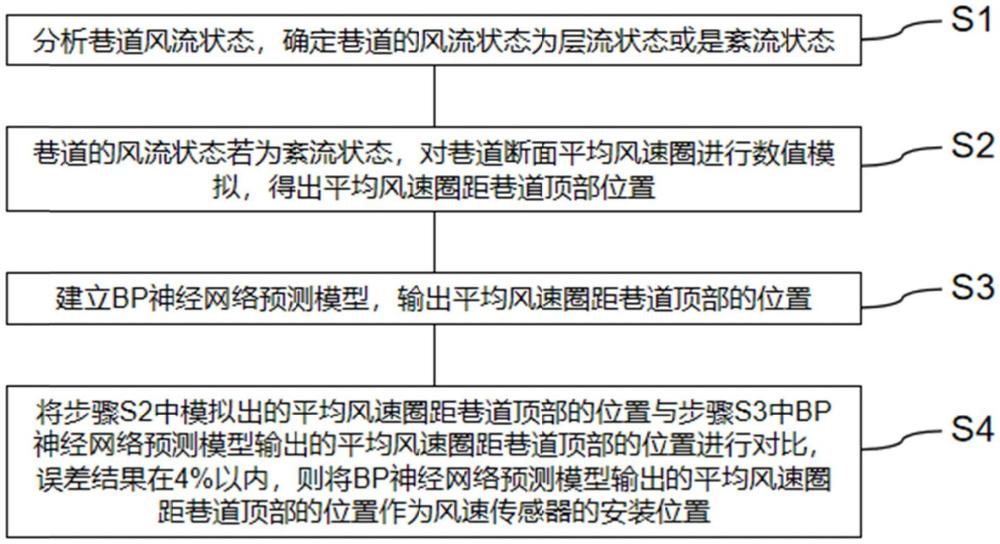 巷道風(fēng)速傳感器安裝位置準(zhǔn)確預(yù)測(cè)方法與流程