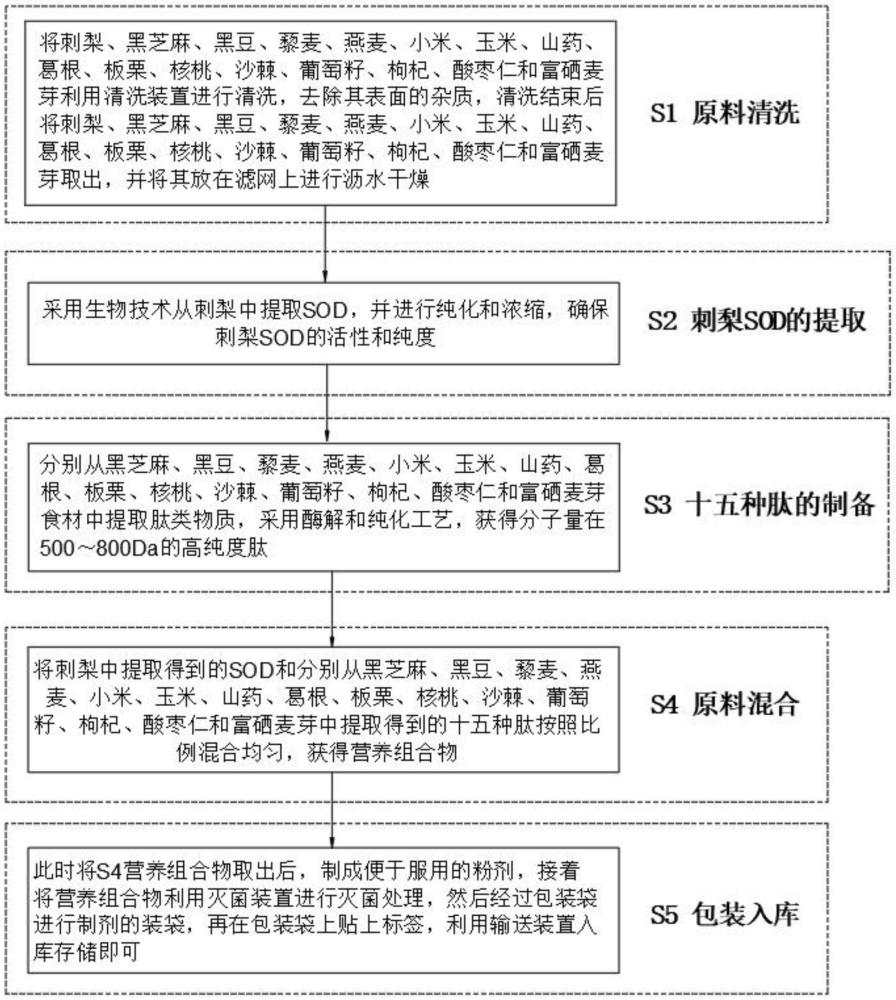 一種富含刺梨SOD和多種肽的營養(yǎng)組合物及其配方比例的制作方法