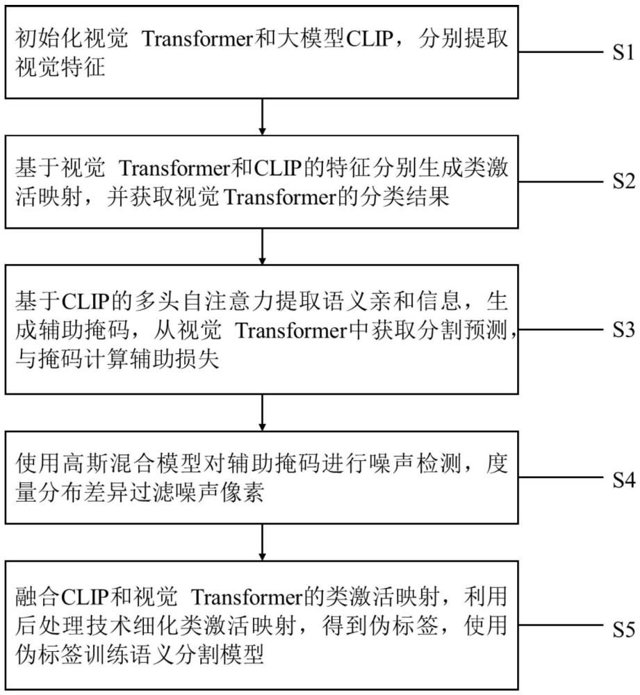 一種基于大模型輔助監(jiān)督的弱監(jiān)督語義分割方法