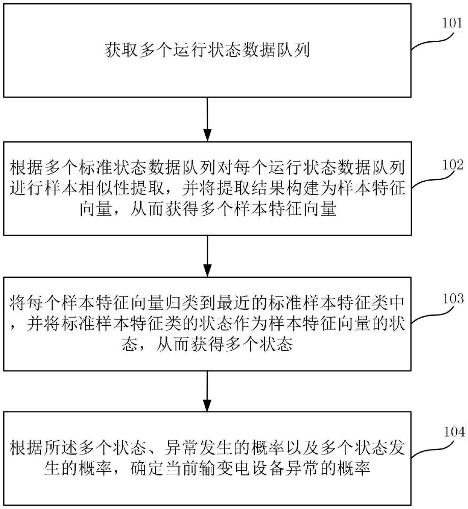 輸變電設(shè)備異常預(yù)警方法及裝置與流程