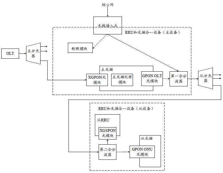 基于FTTR網(wǎng)絡(luò)的無線基站室內(nèi)覆蓋系統(tǒng)及方法與流程