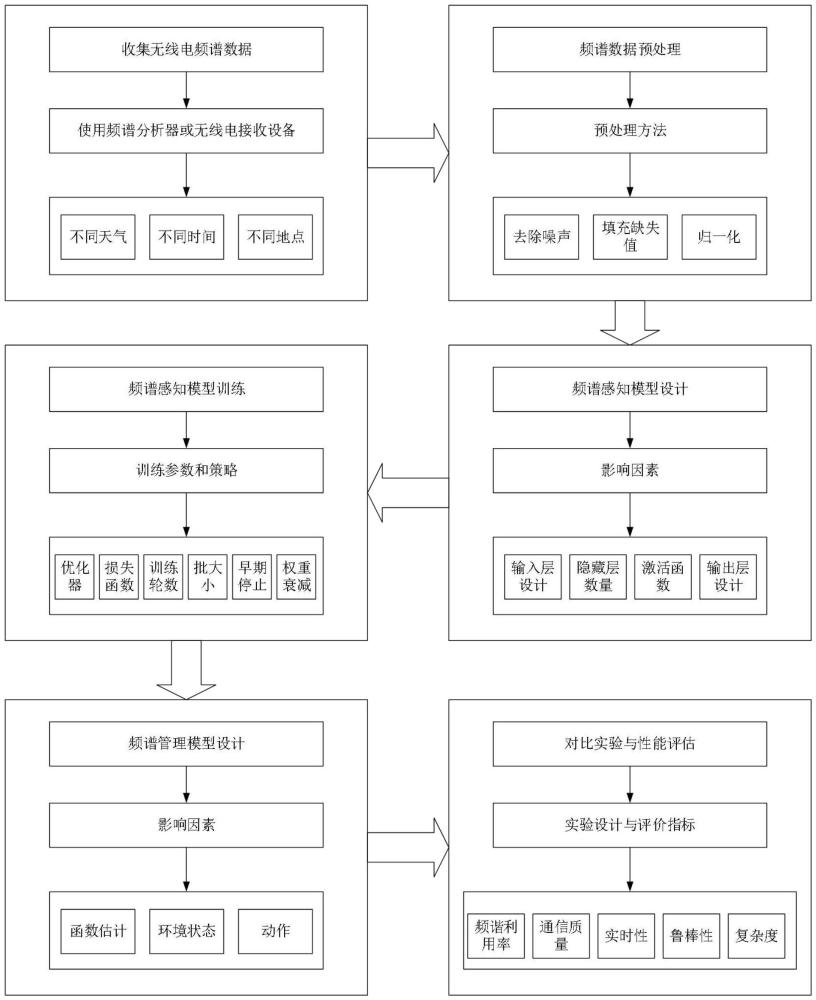 一種基于神經(jīng)網(wǎng)絡(luò)的認(rèn)知無(wú)線(xiàn)電頻譜資源管理方法及系統(tǒng)