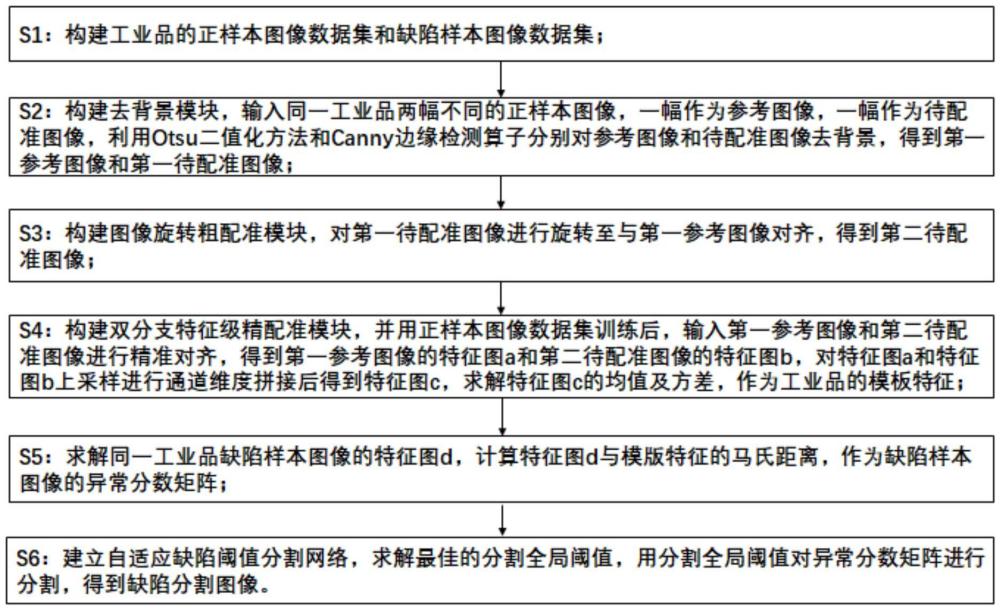 基于小樣本的雙分支輪廓增強(qiáng)式工業(yè)品缺陷檢測(cè)方法