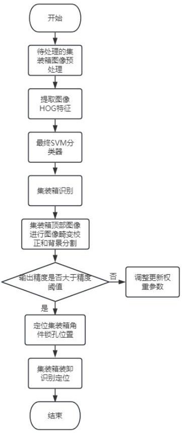 基于機器視覺的集裝箱裝卸定位識別方法與流程