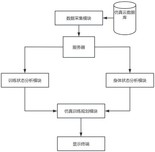 一種基于機(jī)器學(xué)習(xí)的體能訓(xùn)練虛擬仿真實(shí)訓(xùn)系統(tǒng)的制作方法