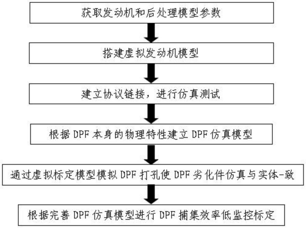 一種針對發(fā)動機DPF捕集效率低監(jiān)控的虛擬標定方法與流程