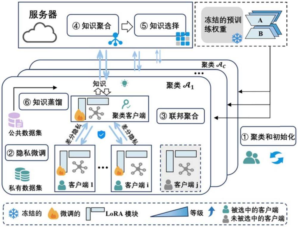 基于差分隱私的異構(gòu)聯(lián)邦微調(diào)語言模型構(gòu)建方法及系統(tǒng)