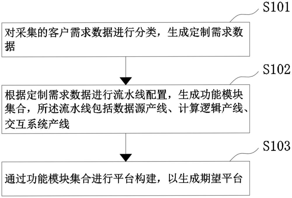 一種基于流水線的服務(wù)平臺定制方法與流程