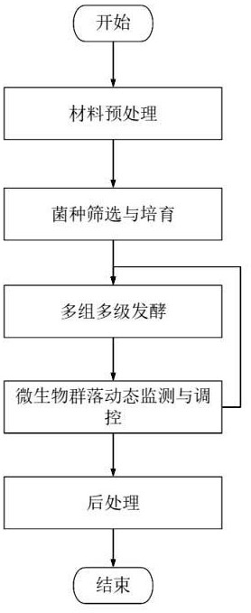 一種有機(jī)固體廢棄物多組多級厭氧發(fā)酵處置方法