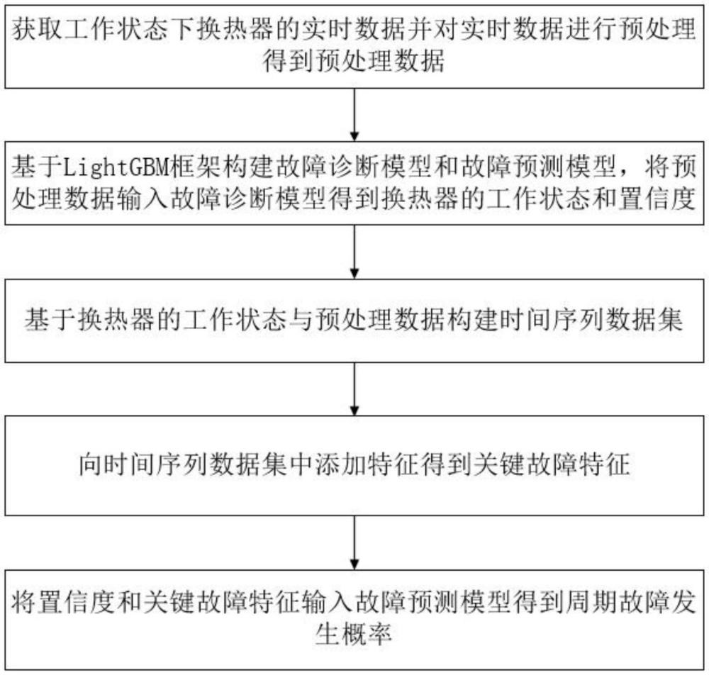 一種換熱器故障智能監(jiān)測分析方法及系統(tǒng)