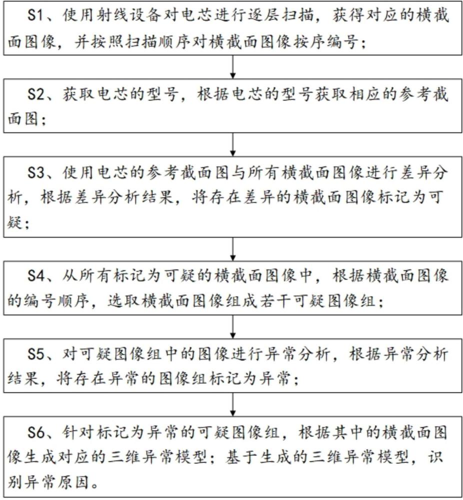 一種鋰電芯全自動(dòng)在線無損檢測方法與流程