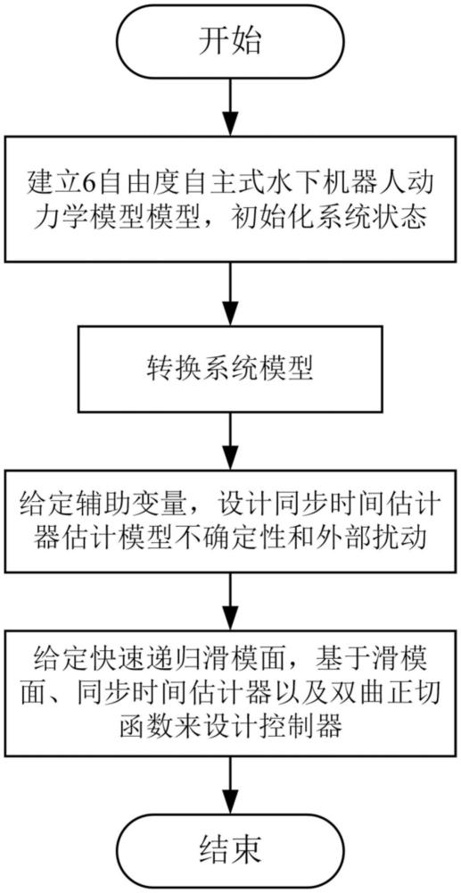 基于改進(jìn)自適應(yīng)律的自主式水下機(jī)器人系統(tǒng)超扭滑模控制軌跡跟蹤方法