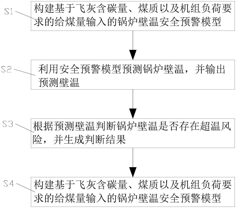 基于煤質(zhì)-飛灰在線的鍋爐運(yùn)行優(yōu)化方法及系統(tǒng)與流程