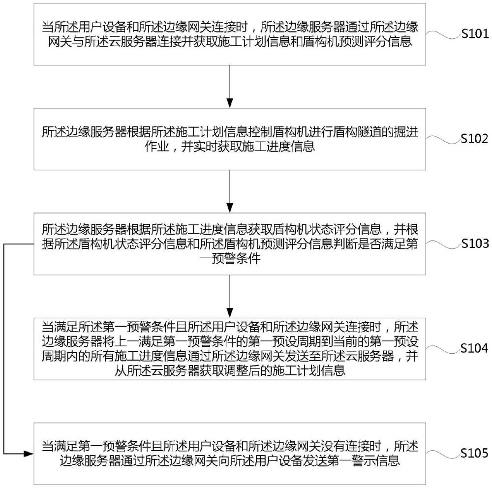 一種基于邊緣計算的盾構(gòu)機(jī)控制方法及系統(tǒng)與流程