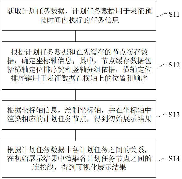 基于時間序列的計劃任務(wù)可視化方法及裝置與流程