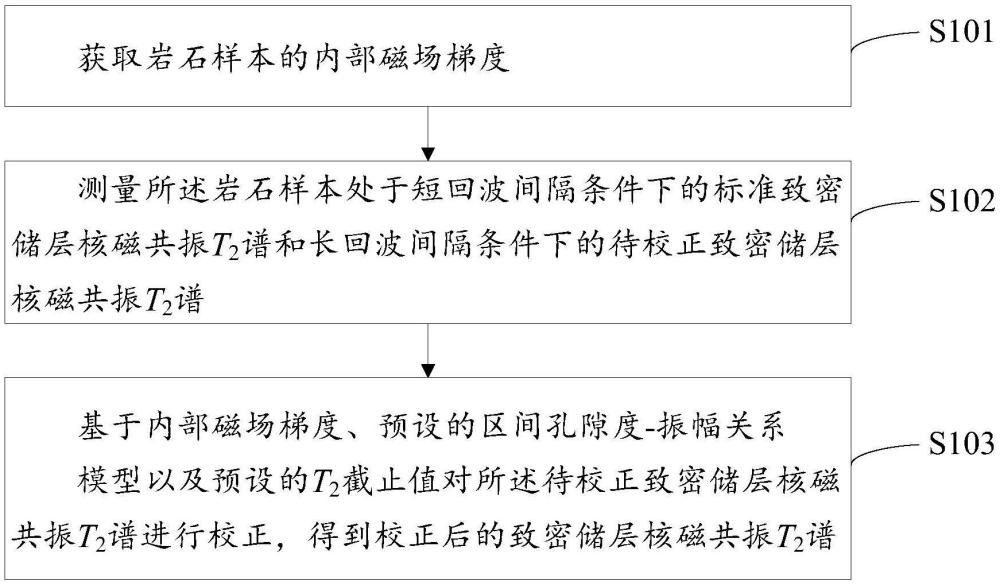 一種致密儲(chǔ)層核磁共振T2譜校正方法及裝置