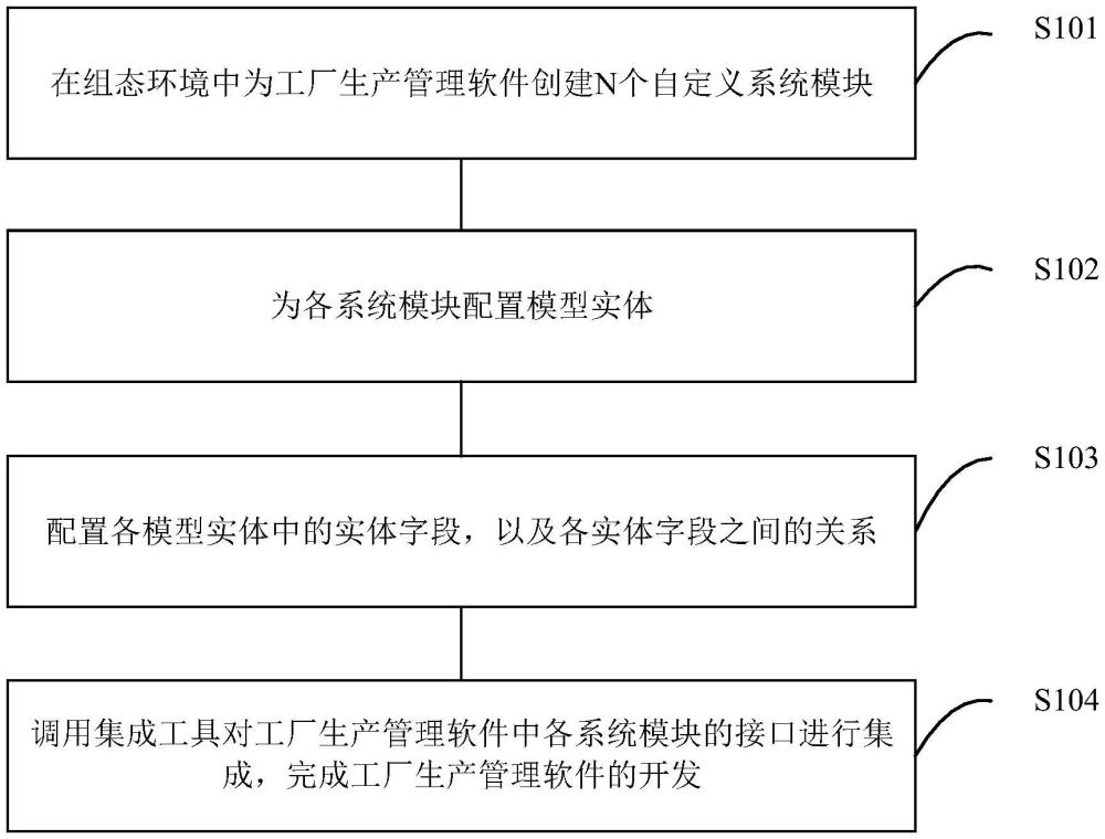 工廠生產(chǎn)管理軟件的可組態(tài)開發(fā)方法、裝置、設(shè)備及介質(zhì)與流程