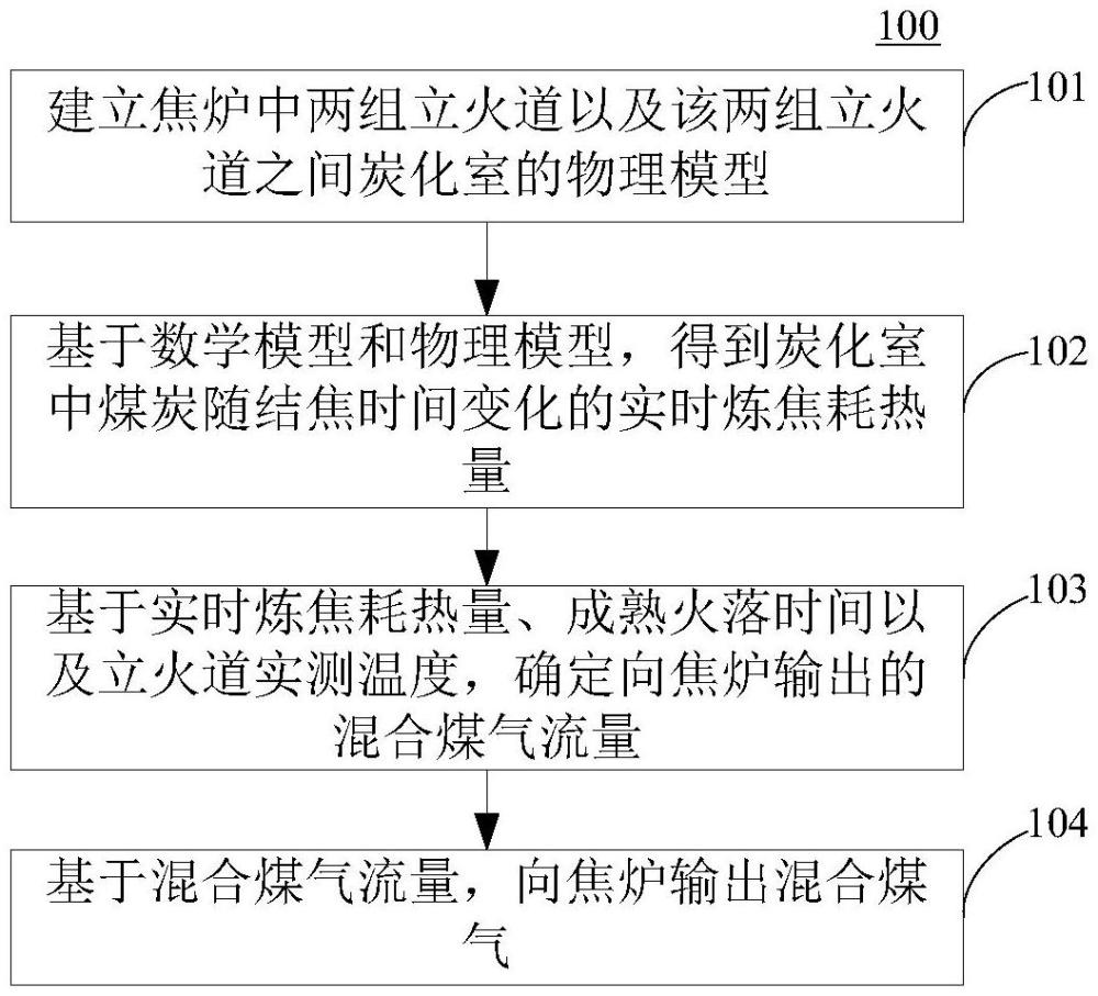 焦?fàn)t智能熱控方法和裝置與流程