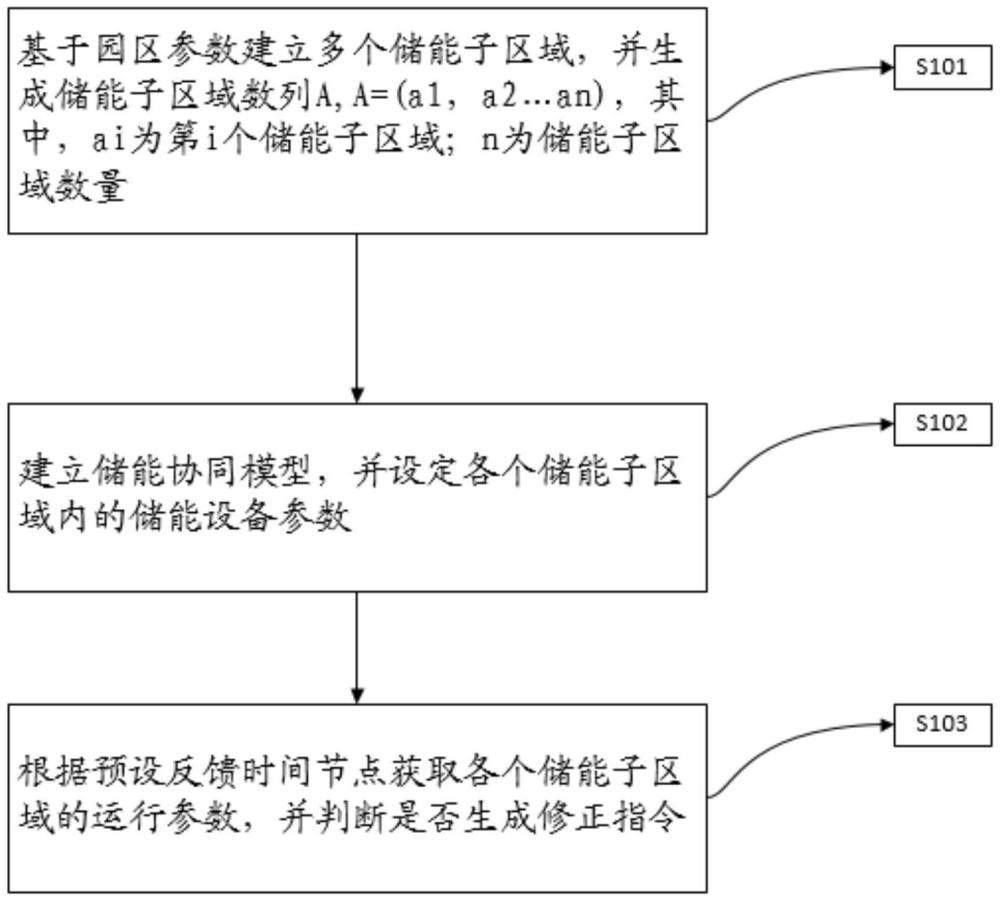 一種低碳經(jīng)濟(jì)園區(qū)的風(fēng)光儲能優(yōu)化方法及系統(tǒng)與流程