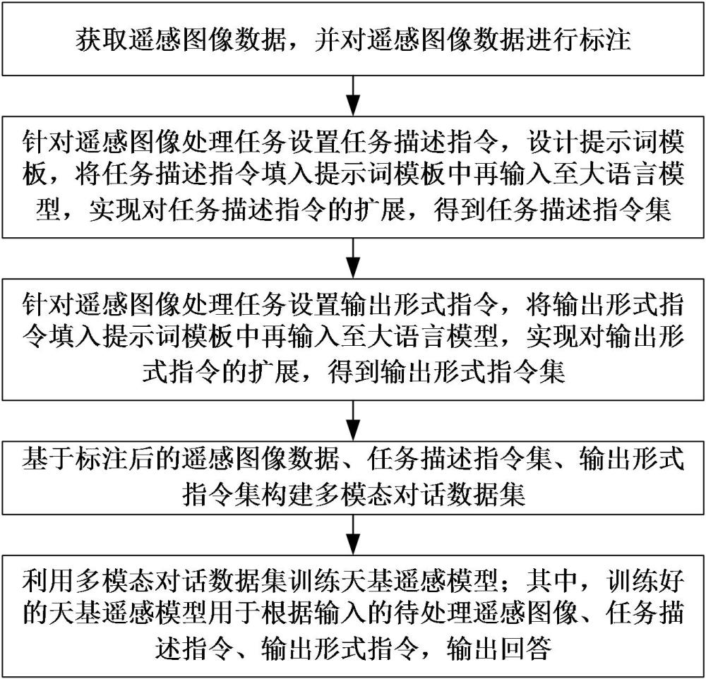 基于天基遙感模型的遙感圖像處理方法、系統(tǒng)、電子設(shè)備、介質(zhì)與流程