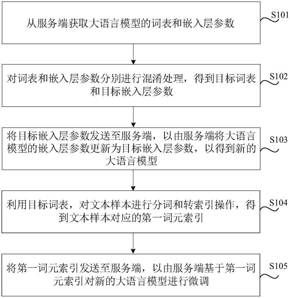 模型微調(diào)方法、文本處理方法、介質(zhì)、設備及程序產(chǎn)品與流程