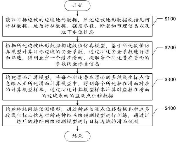 一種自適應(yīng)個體化滑坡預(yù)測方法、裝置及設(shè)備