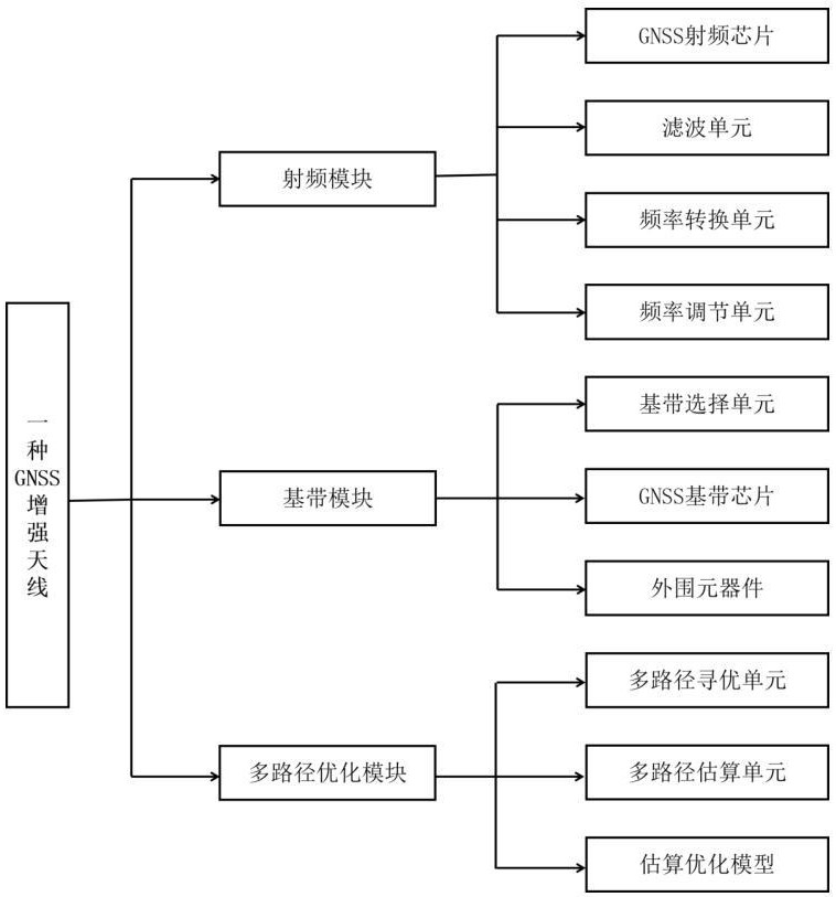 一種GNSS增強(qiáng)天線的制作方法