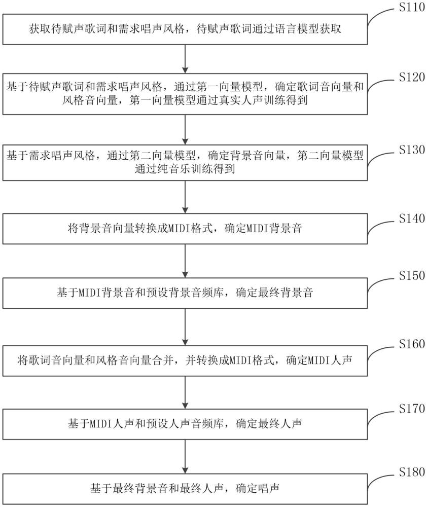 一種生成唱聲的方法、裝置、電子設(shè)備和存儲介質(zhì)與流程