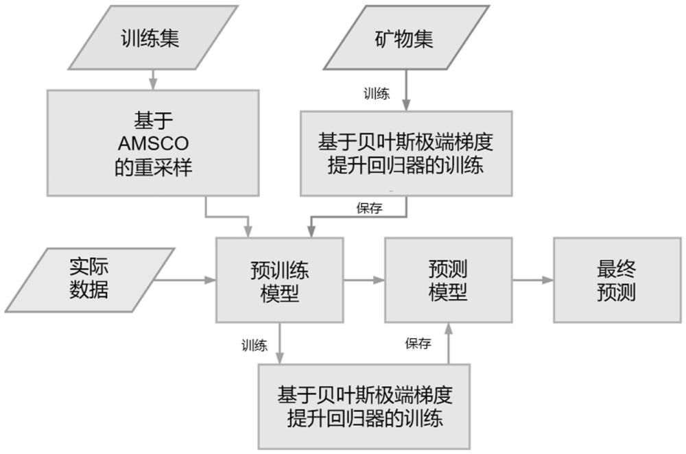 一種基于先驗貝葉斯級聯(lián)森林的頁巖巖性識別方法