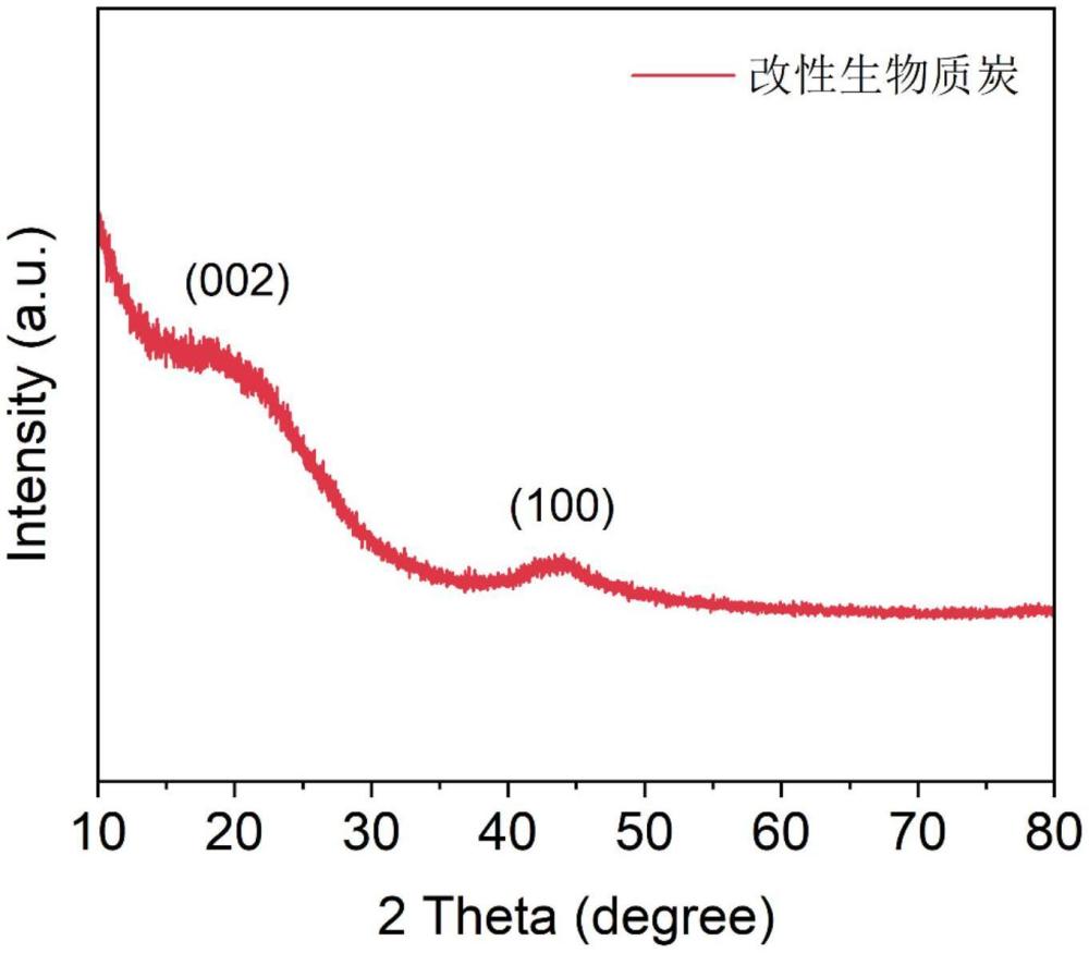 一種低電子電導(dǎo)的生物質(zhì)炭/鎂復(fù)合材料的制備方法