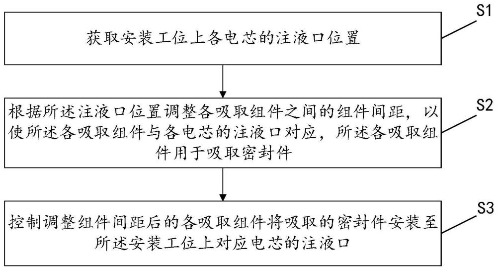 密封件安装控制方法、系统、装置、设备及存储介质与流程