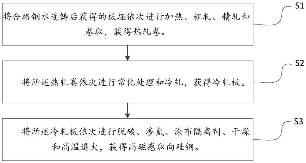 一種高磁感取向硅鋼的制備方法與流程