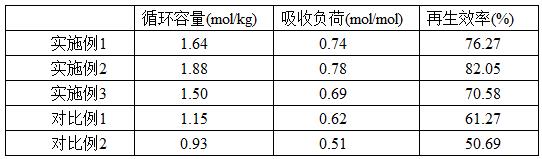 一種混合有機(jī)胺吸收劑及其制備方法和應(yīng)用與流程