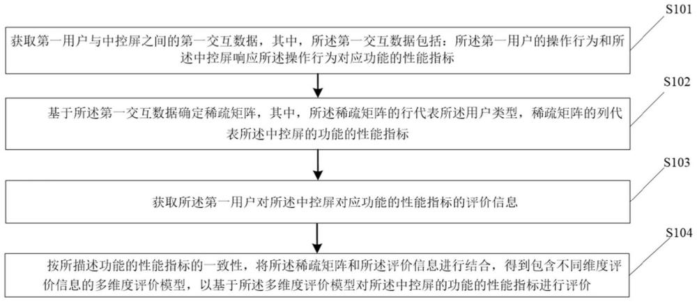 中控屏性能評(píng)價(jià)方法、裝置、電子設(shè)備及存儲(chǔ)介質(zhì)與流程