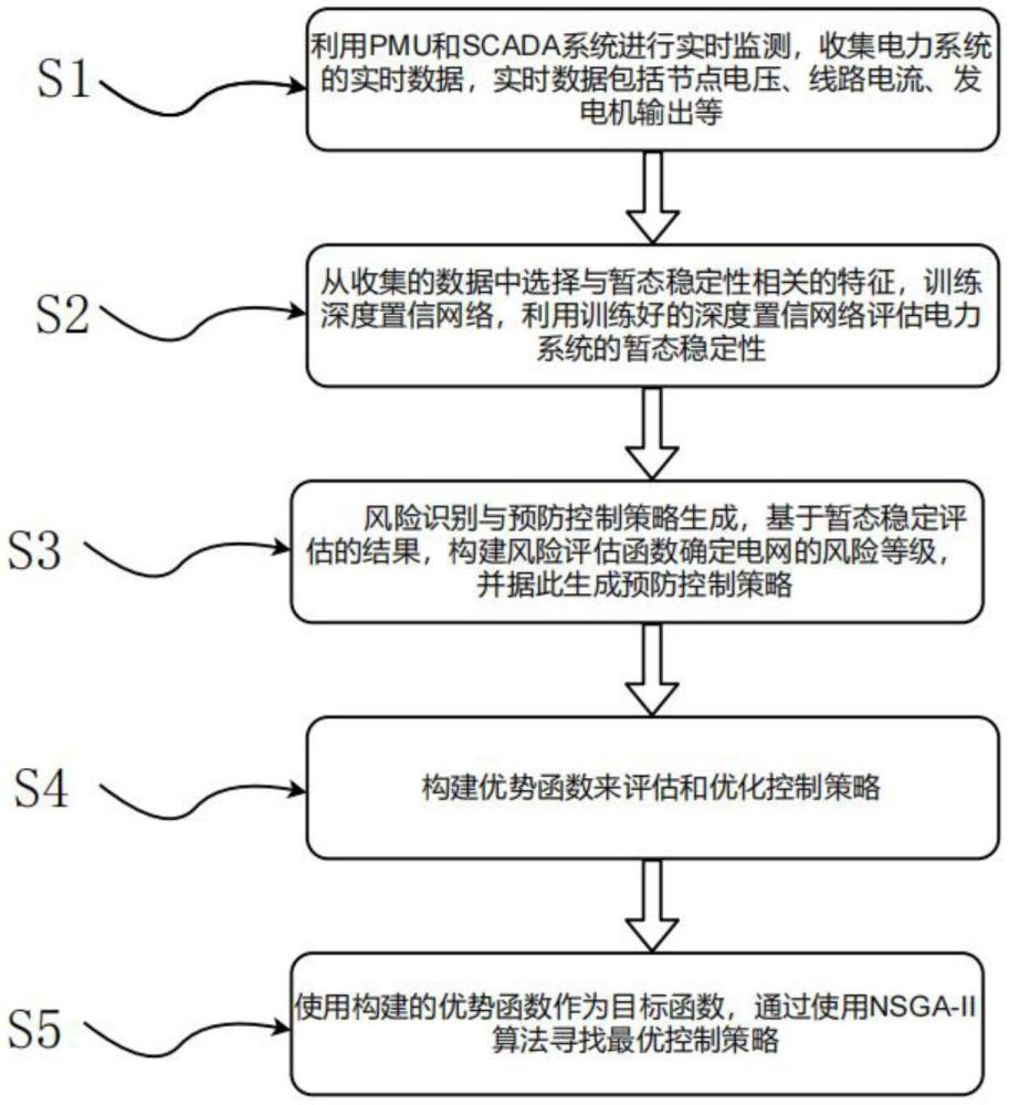 基于優(yōu)勢函數(shù)的電力系統(tǒng)暫態(tài)穩(wěn)定預防及緊急協(xié)調(diào)方法與流程