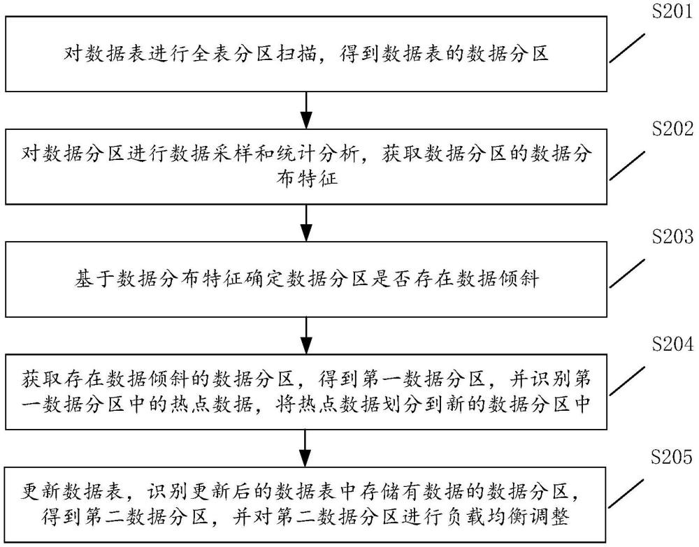 一種數(shù)據(jù)表優(yōu)化方法、裝置、計(jì)算機(jī)設(shè)備及存儲介質(zhì)與流程