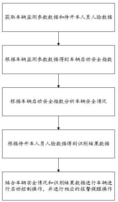 一種車輛啟動用人臉識別方法及系統(tǒng)與流程