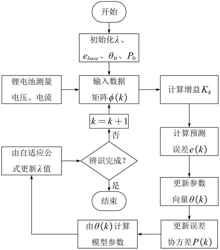 基于自適應(yīng)遺忘因子最小二乘的電池模型參數(shù)辨識(shí)方法